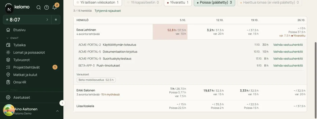 Työntekijöiden tehtävät ja hyväksyttyjen poissaolojen vaikutus viikkokapasiteettiin