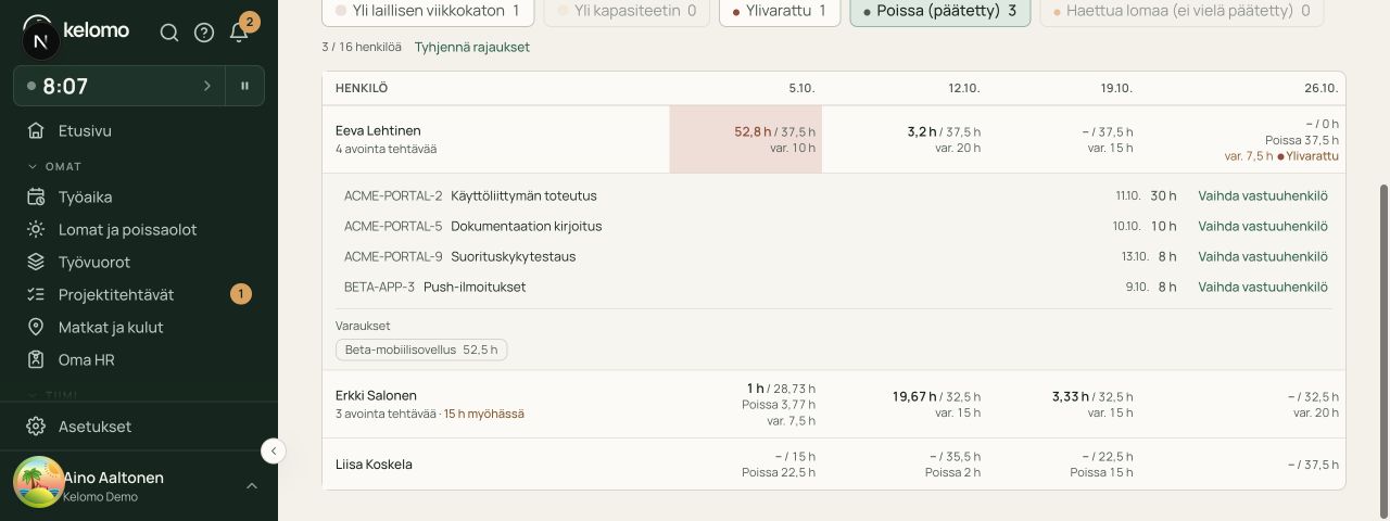 Työntekijöiden tehtävät ja hyväksyttyjen poissaolojen vaikutus viikkokapasiteettiin